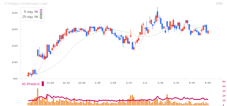 シェアリングテクノロジー(3989)の日足チャート