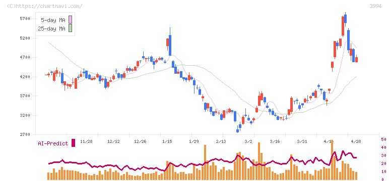 マネーフォワード(3994)の日足チャート