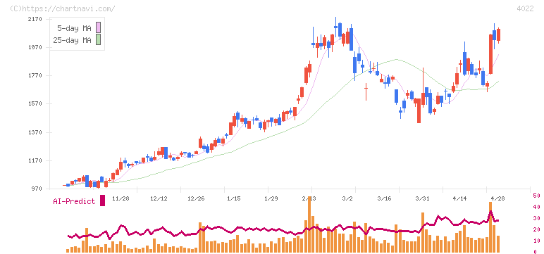 ラサ工業(4022)の日足チャート
