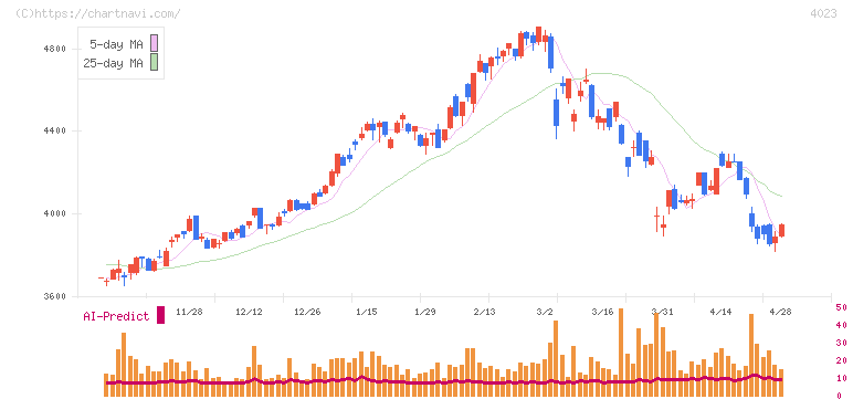 クレハ(4023)の日足チャート
