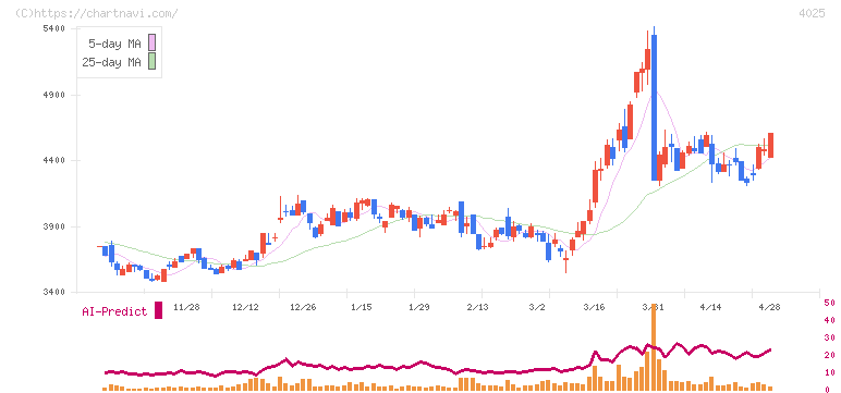 多木化学(4025)の日足チャート
