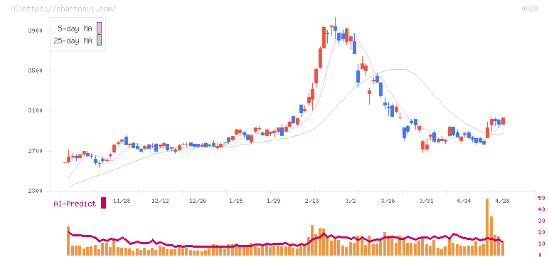 石原産業(4028)の日足チャート