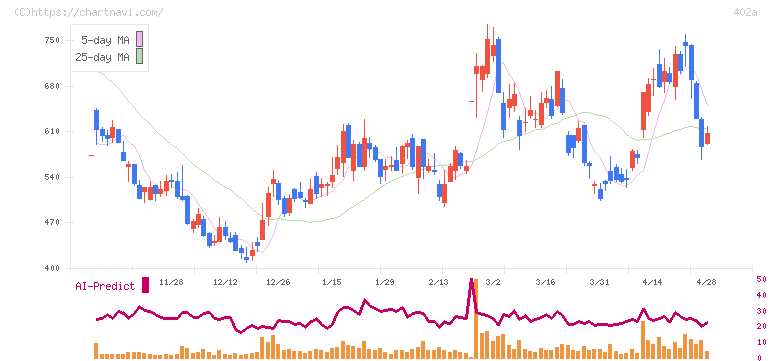 アクセルスペースホールディングス(402A)の日足チャート