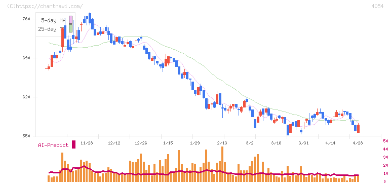 日本情報クリエイト(4054)の日足チャート