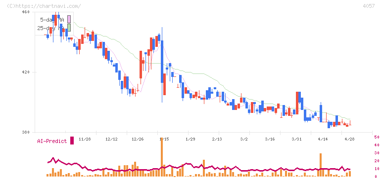 インターファクトリー(4057)の日足チャート