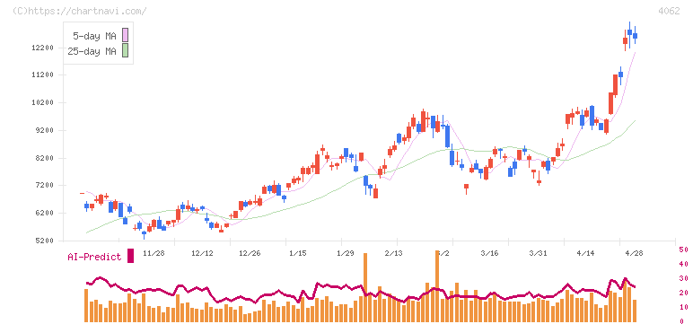イビデン(4062)の日足チャート