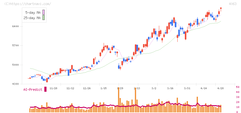信越化学工業(4063)の日足チャート