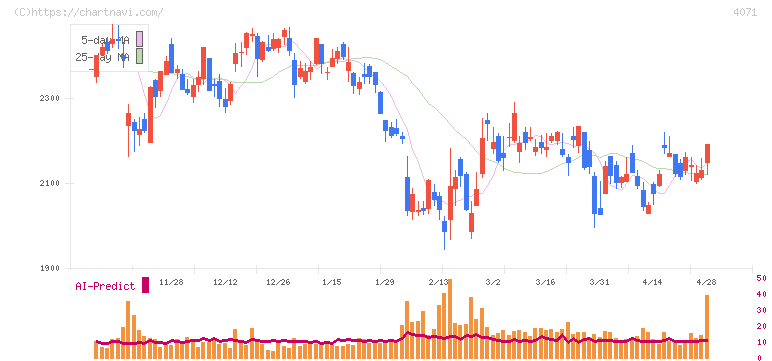 プラスアルファ・コンサルティング(4071)の日足チャート