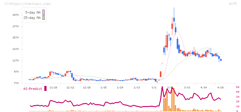 ブレインズテクノロジー(4075)の日足チャート