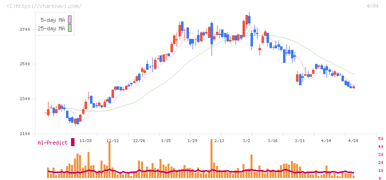日本化学産業(4094)の日足チャート