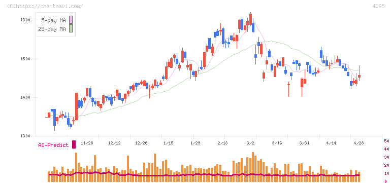 日本パーカライジング(4095)の日足チャート