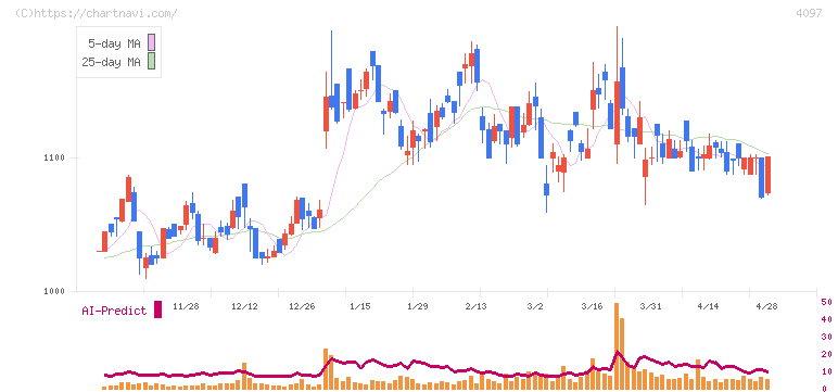 高圧ガス工業(4097)の日足チャート