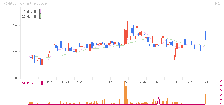 丸尾カルシウム(4102)の日足チャート