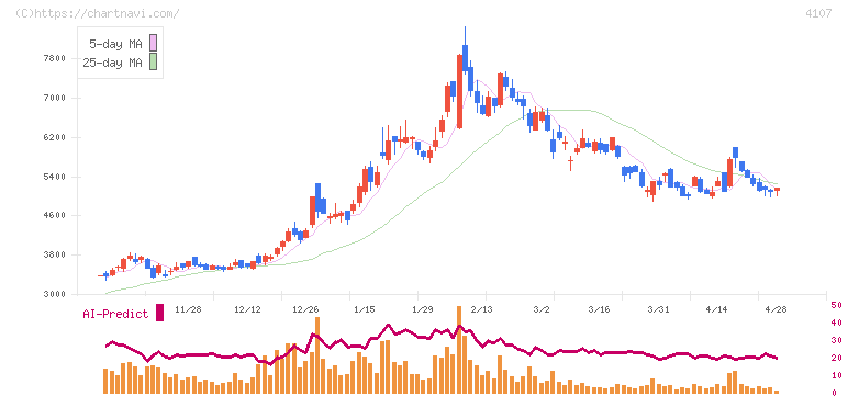 伊勢化学工業(4107)の日足チャート