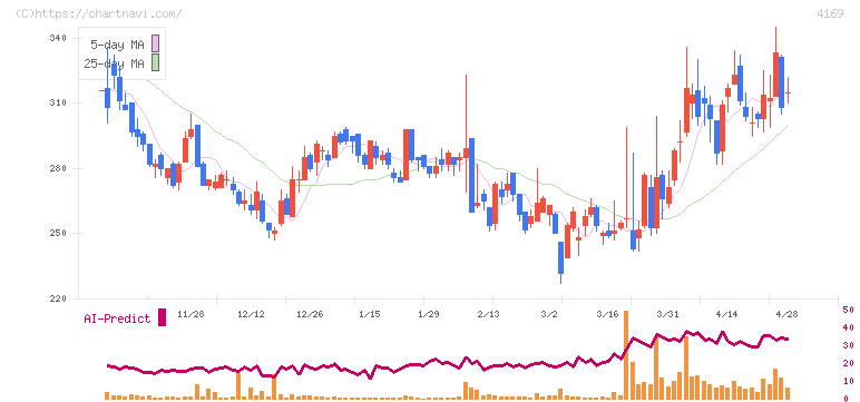 ＥＮＥＣＨＡＮＧＥ(4169)の日足チャート