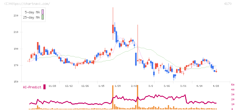 Ｋａｉｚｅｎ　Ｐｌａｔｆｏｒｍ(4170)の日足チャート