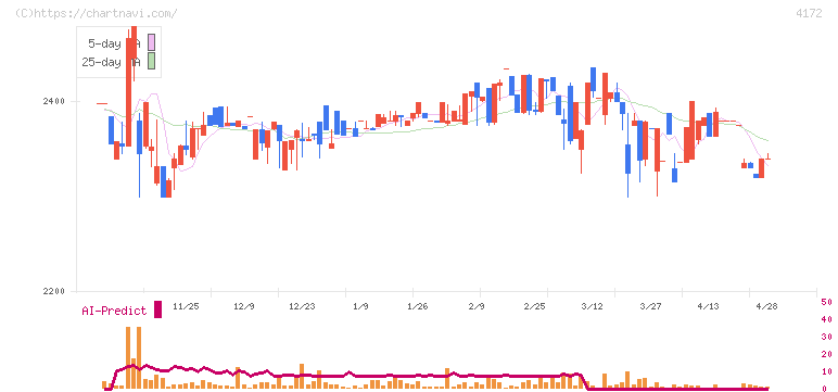 Ｈｉクラテス(4172)の日足チャート