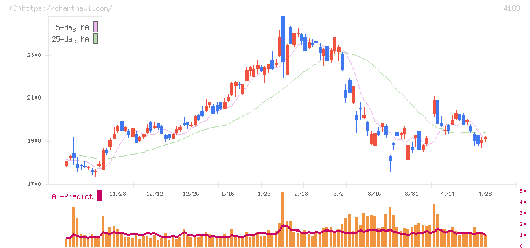 三井化学(4183)の日足チャート
