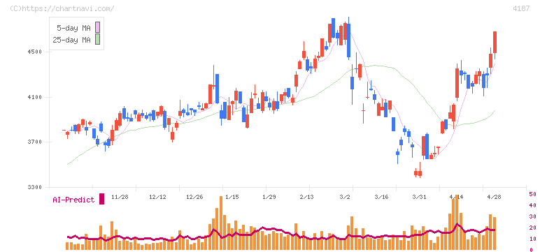 大阪有機化学工業(4187)の日足チャート