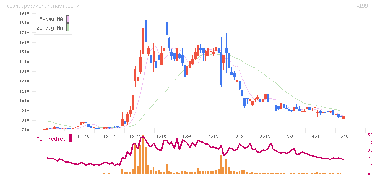 ワンダープラネット(4199)の日足チャート