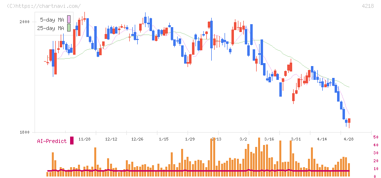 ニチバン(4218)の日足チャート