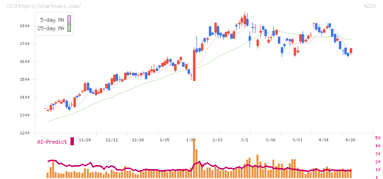 リケンテクノス(4220)の日足チャート