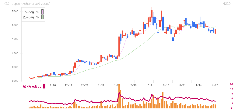 群栄化学工業(4229)の日足チャート
