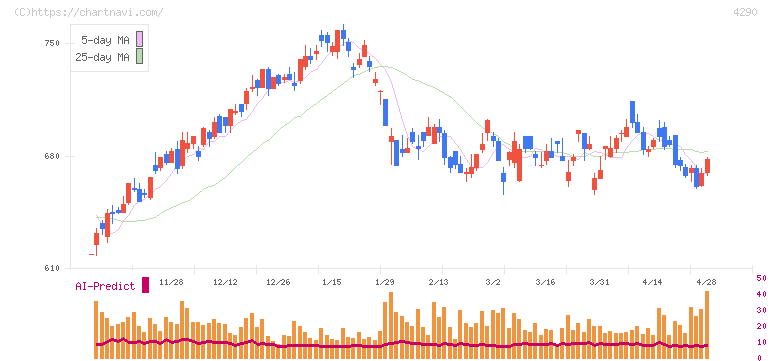 プレステージ・インターナショナル(4290)の日足チャート