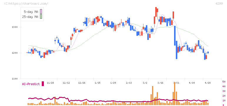 ハイマックス(4299)の日足チャート