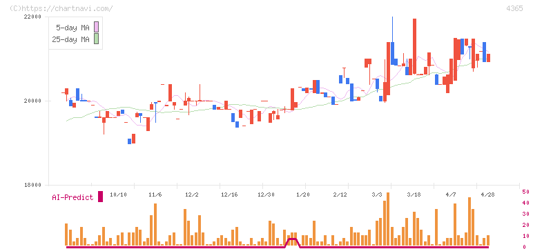 松本油脂製薬(4365)の日足チャート