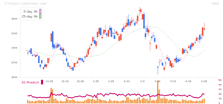 トリケミカル研究所(4369)の日足チャート