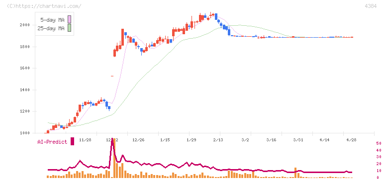ラクスル(4384)の日足チャート