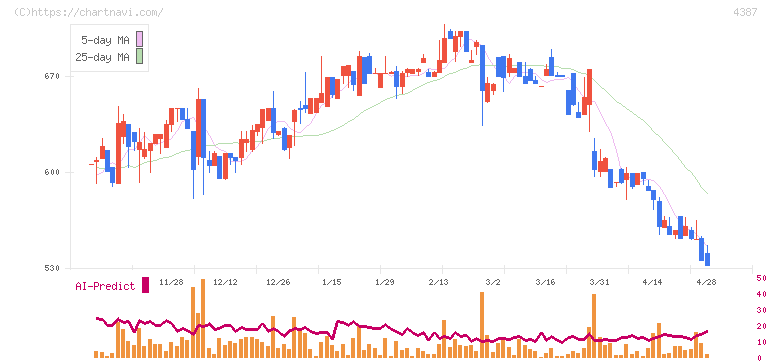 ＺＵＵ(4387)の日足チャート