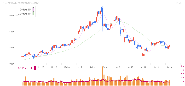 ＡＤＥＫＡ(4401)の日足チャート