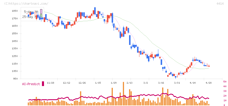 フレクト(4414)の日足チャート
