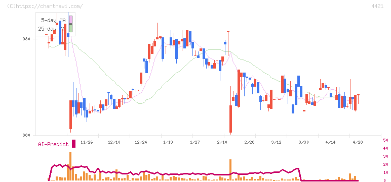 ディ・アイ・システム(4421)の日足チャート