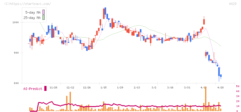 リックソフト(4429)の日足チャート
