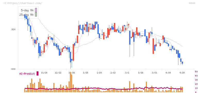 インフォネット(4444)の日足チャート
