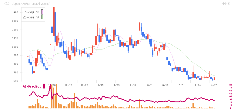 Ｌｉｎｋ－Ｕグループ(4446)の日足チャート