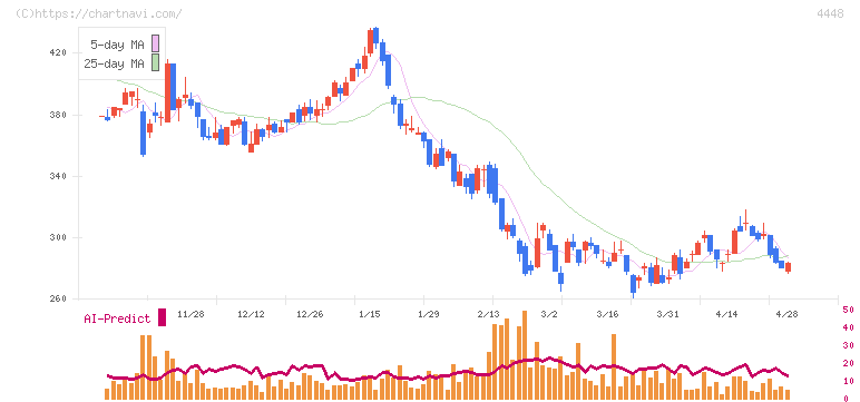 ｋｕｂｅｌｌ(4448)の日足チャート