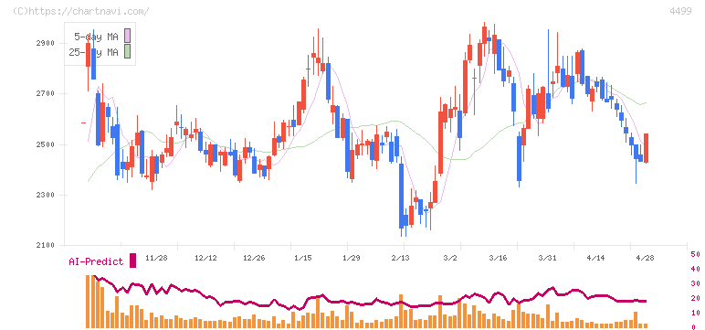 Ｓｐｅｅｅ(4499)の日足チャート