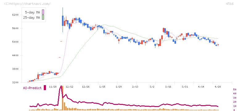 日本新薬(4516)の日足チャート