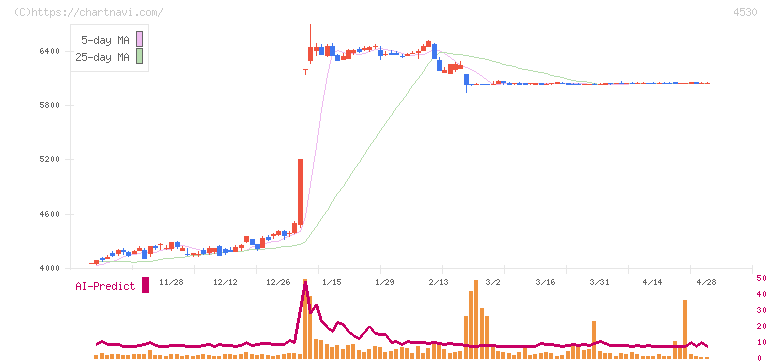 久光製薬(4530)の日足チャート