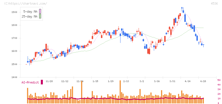 参天製薬(4536)の日足チャート