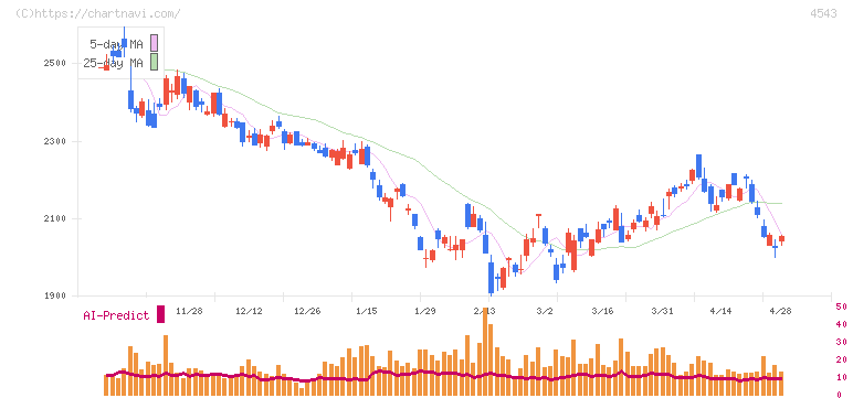 テルモ(4543)の日足チャート