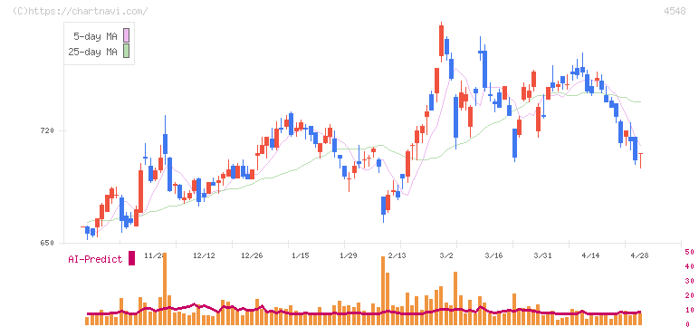 生化学工業(4548)の日足チャート