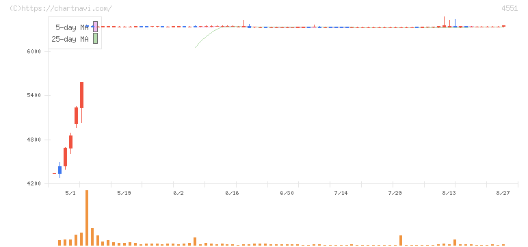 鳥居薬品(4551)の日足チャート