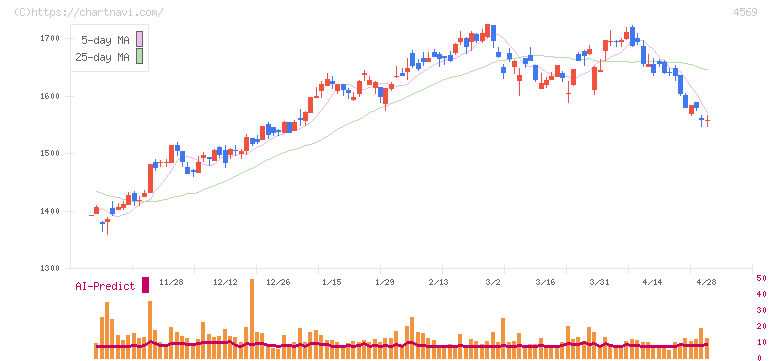 杏林製薬(4569)の日足チャート