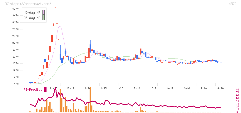 免疫生物研究所(4570)の日足チャート
