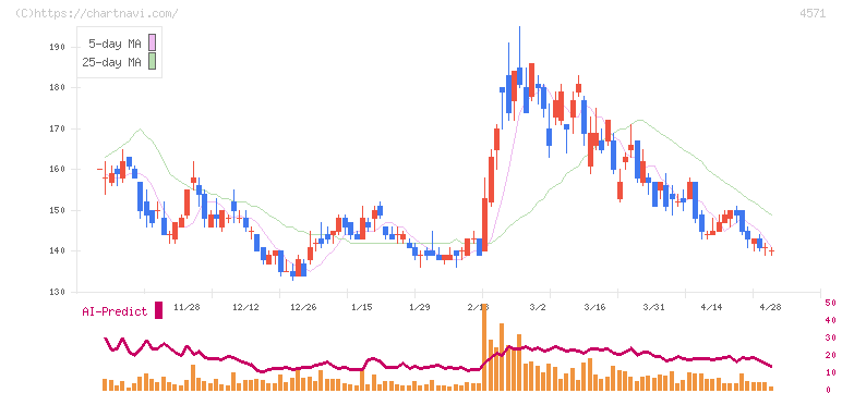 ＮＡＮＯ　ホールディングス(4571)の日足チャート